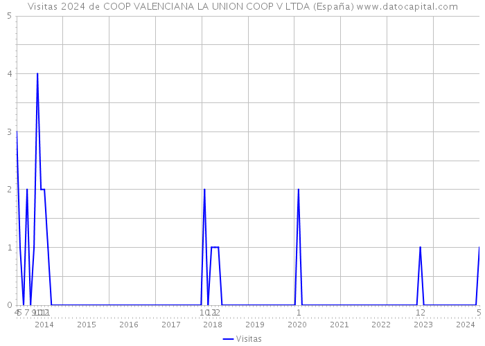 Visitas 2024 de COOP VALENCIANA LA UNION COOP V LTDA (España) 