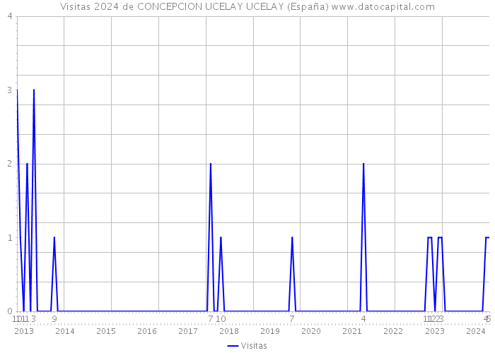 Visitas 2024 de CONCEPCION UCELAY UCELAY (España) 