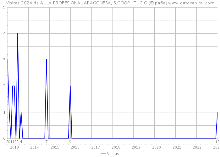 Visitas 2024 de AULA PROFESIONAL ARAGONESA, S.COOP. ITUCIO (España) 