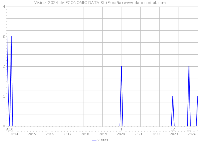 Visitas 2024 de ECONOMIC DATA SL (España) 
