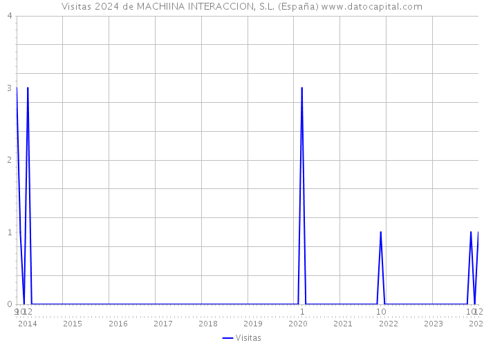 Visitas 2024 de MACHIINA INTERACCION, S.L. (España) 