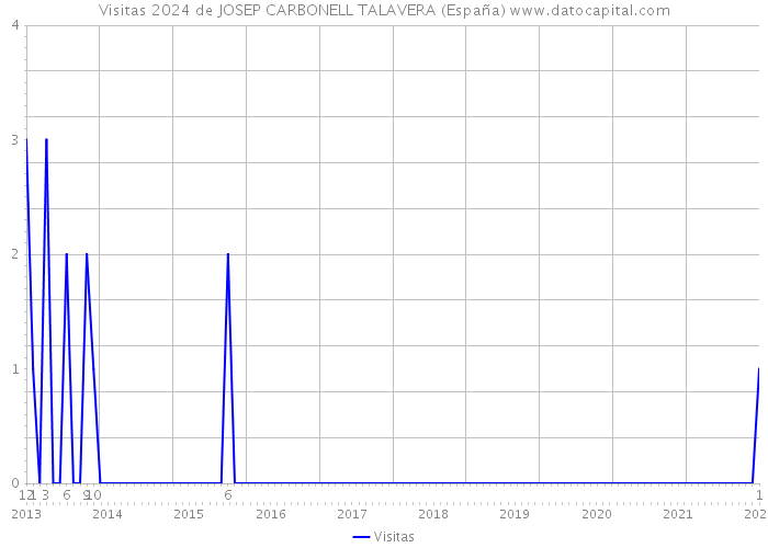 Visitas 2024 de JOSEP CARBONELL TALAVERA (España) 