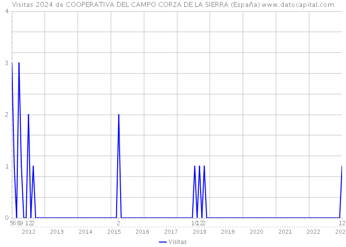 Visitas 2024 de COOPERATIVA DEL CAMPO CORZA DE LA SIERRA (España) 