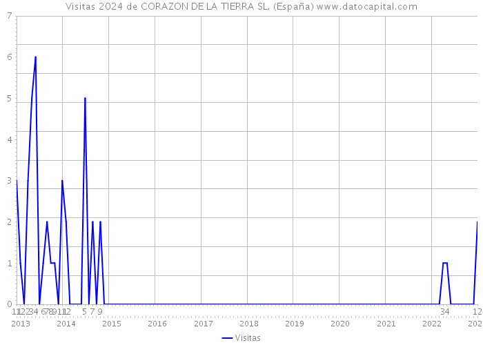 Visitas 2024 de CORAZON DE LA TIERRA SL. (España) 