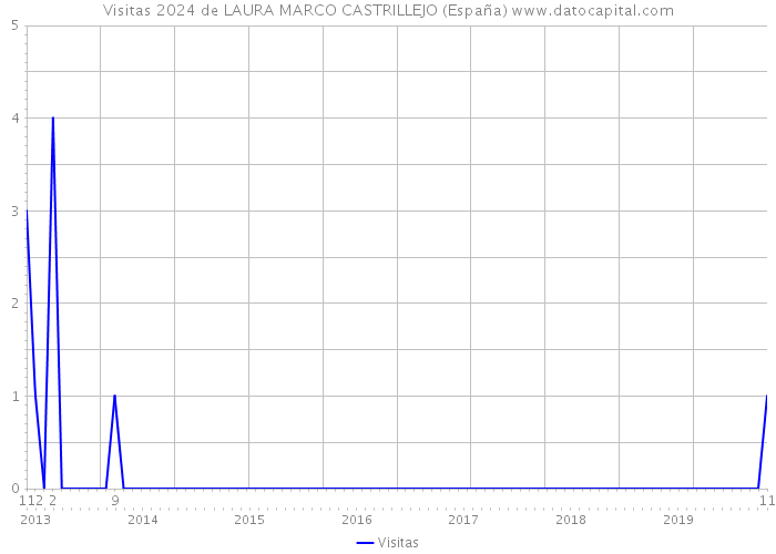 Visitas 2024 de LAURA MARCO CASTRILLEJO (España) 