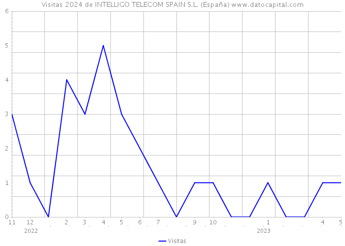 Visitas 2024 de INTELLIGO TELECOM SPAIN S.L. (España) 