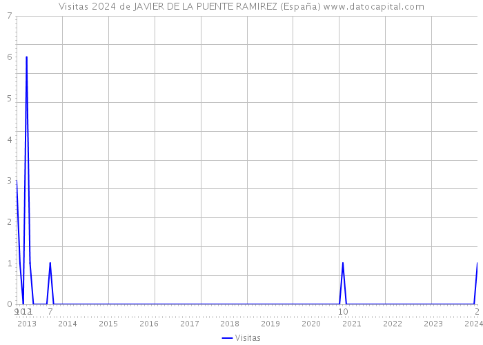 Visitas 2024 de JAVIER DE LA PUENTE RAMIREZ (España) 