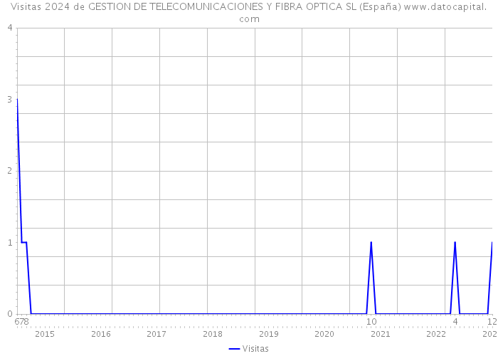 Visitas 2024 de GESTION DE TELECOMUNICACIONES Y FIBRA OPTICA SL (España) 