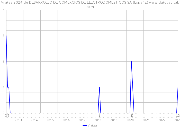 Visitas 2024 de DESARROLLO DE COMERCIOS DE ELECTRODOMESTICOS SA (España) 