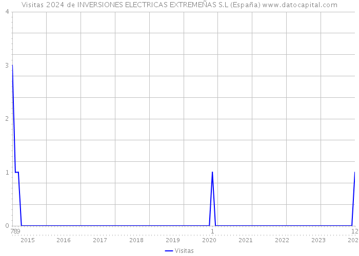 Visitas 2024 de INVERSIONES ELECTRICAS EXTREMEÑAS S.L (España) 