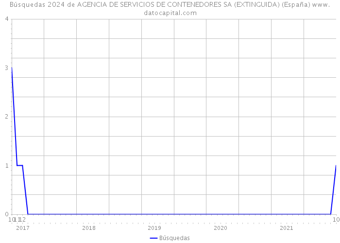 Búsquedas 2024 de AGENCIA DE SERVICIOS DE CONTENEDORES SA (EXTINGUIDA) (España) 