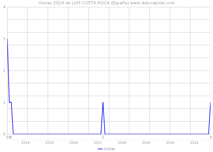 Visitas 2024 de LUIS COSTA ROCA (España) 