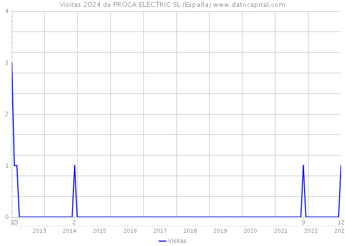 Visitas 2024 de PROCA ELECTRIC SL (España) 