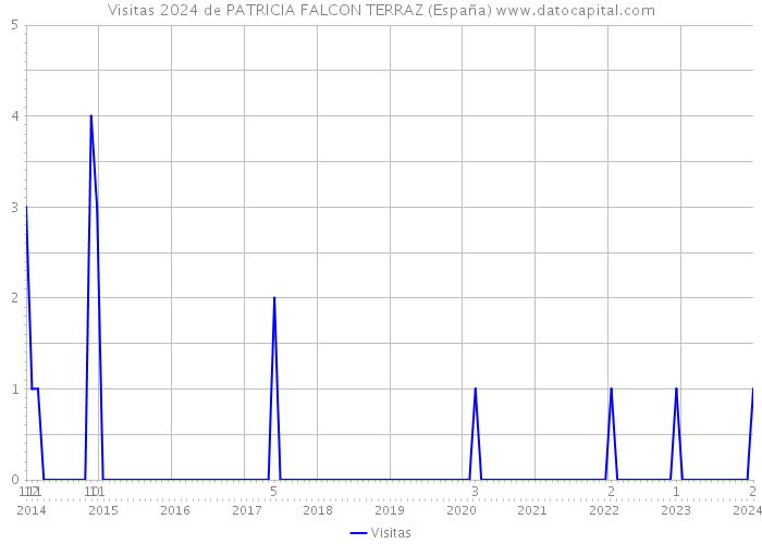 Visitas 2024 de PATRICIA FALCON TERRAZ (España) 