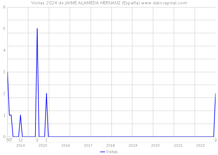 Visitas 2024 de JAIME ALAMEDA HERNANZ (España) 
