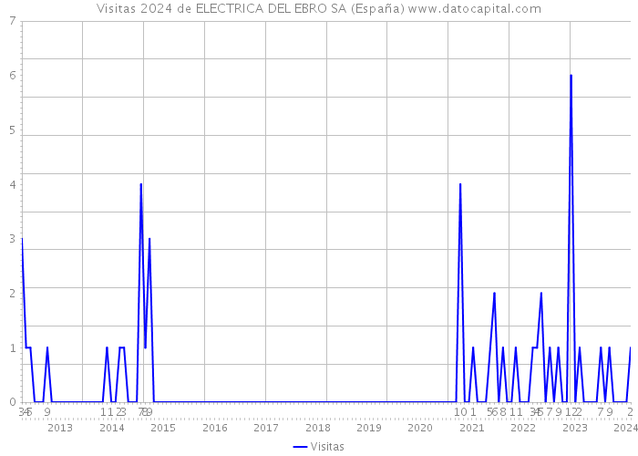 Visitas 2024 de ELECTRICA DEL EBRO SA (España) 
