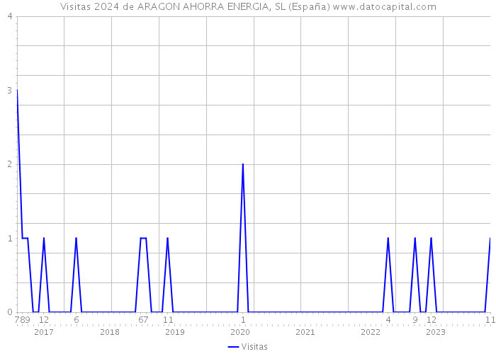 Visitas 2024 de ARAGON AHORRA ENERGIA, SL (España) 