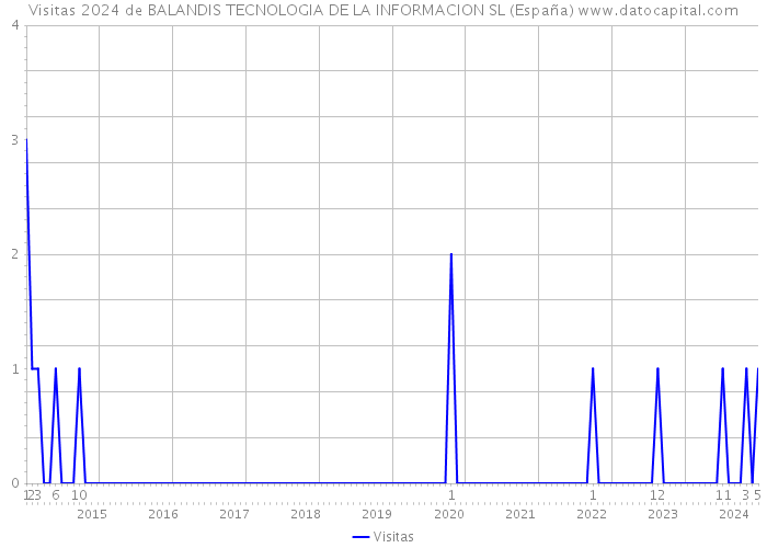 Visitas 2024 de BALANDIS TECNOLOGIA DE LA INFORMACION SL (España) 