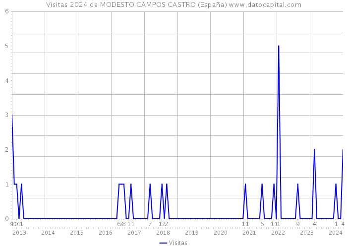 Visitas 2024 de MODESTO CAMPOS CASTRO (España) 