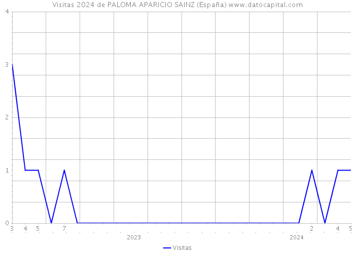 Visitas 2024 de PALOMA APARICIO SAINZ (España) 