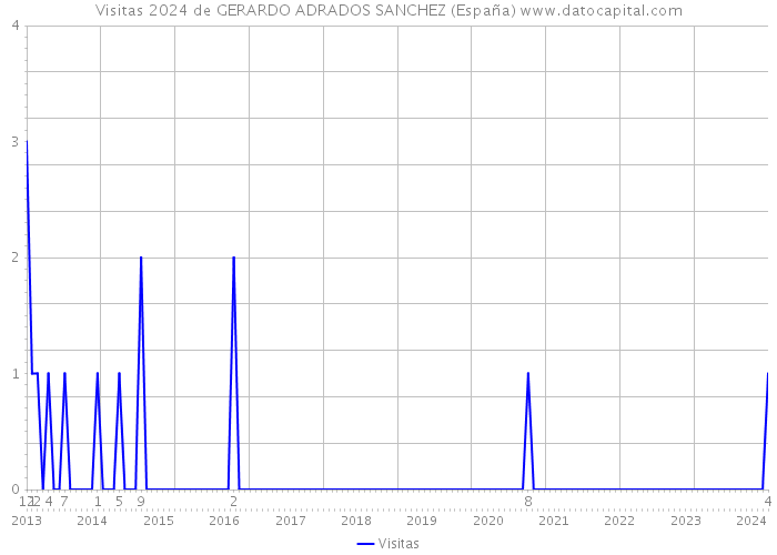 Visitas 2024 de GERARDO ADRADOS SANCHEZ (España) 