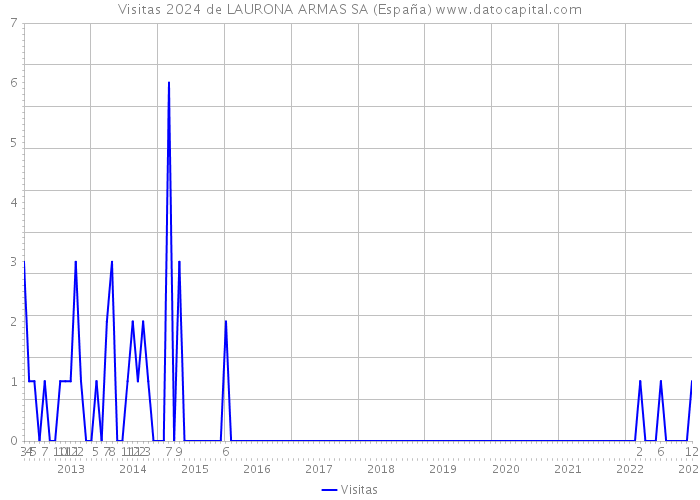 Visitas 2024 de LAURONA ARMAS SA (España) 