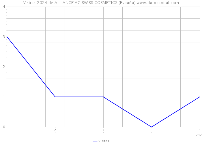 Visitas 2024 de ALLIANCE AG SWISS COSMETICS (España) 