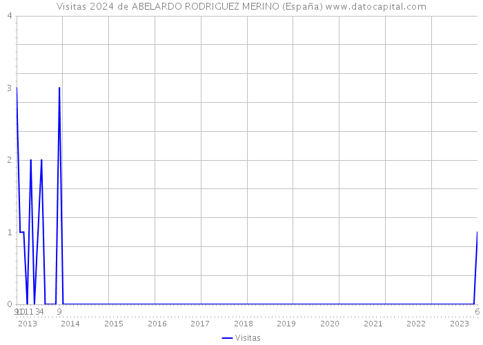 Visitas 2024 de ABELARDO RODRIGUEZ MERINO (España) 