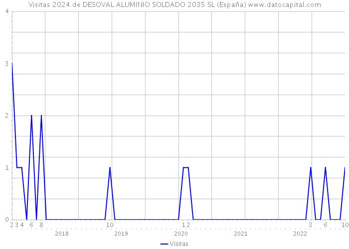Visitas 2024 de DESOVAL ALUMINIO SOLDADO 2035 SL (España) 