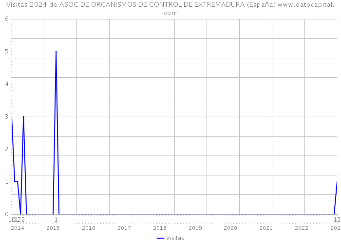 Visitas 2024 de ASOC DE ORGANISMOS DE CONTROL DE EXTREMADURA (España) 
