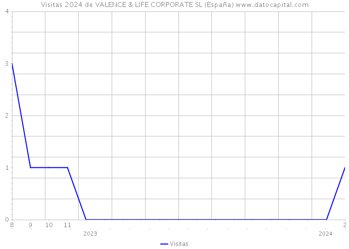 Visitas 2024 de VALENCE & LIFE CORPORATE SL (España) 