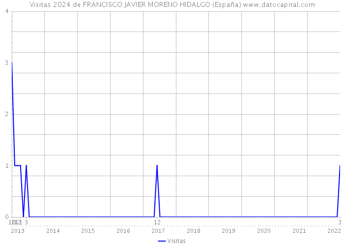Visitas 2024 de FRANCISCO JAVIER MORENO HIDALGO (España) 