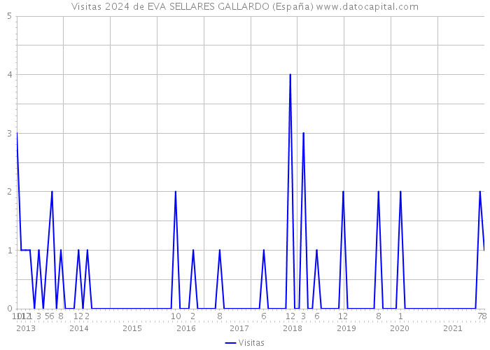 Visitas 2024 de EVA SELLARES GALLARDO (España) 