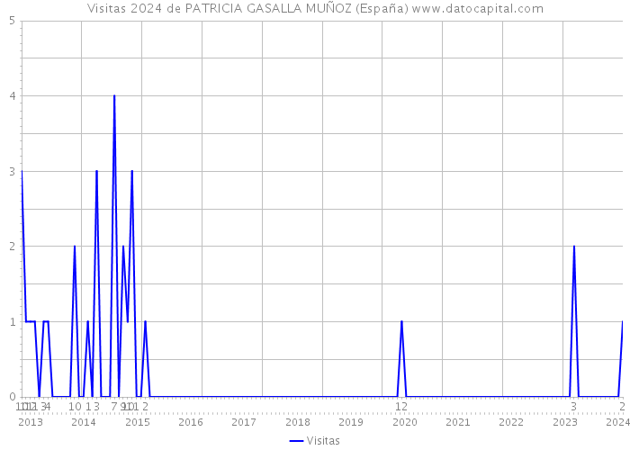 Visitas 2024 de PATRICIA GASALLA MUÑOZ (España) 