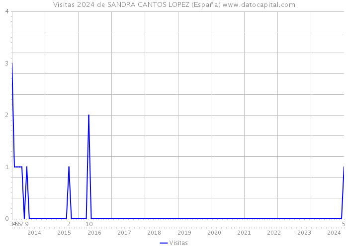 Visitas 2024 de SANDRA CANTOS LOPEZ (España) 