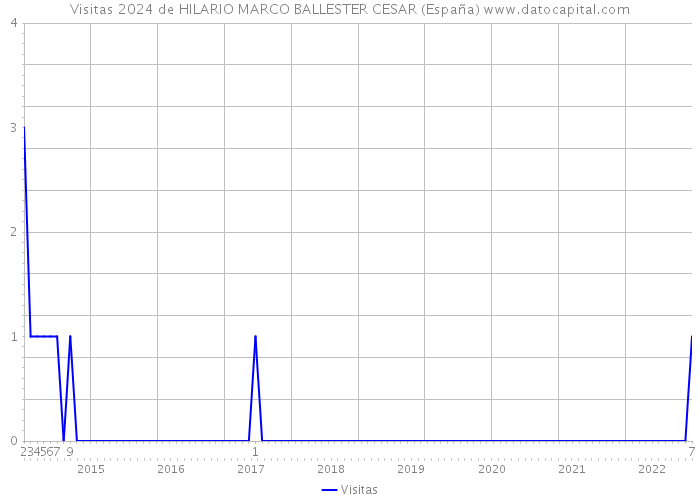 Visitas 2024 de HILARIO MARCO BALLESTER CESAR (España) 