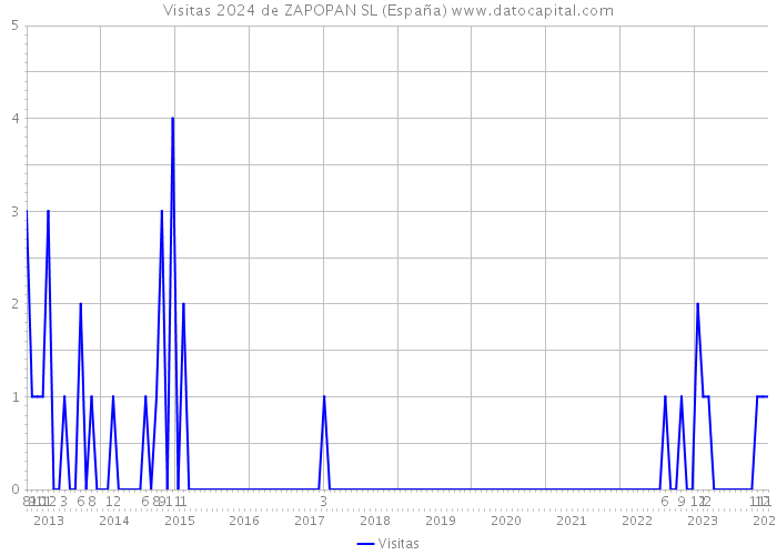Visitas 2024 de ZAPOPAN SL (España) 