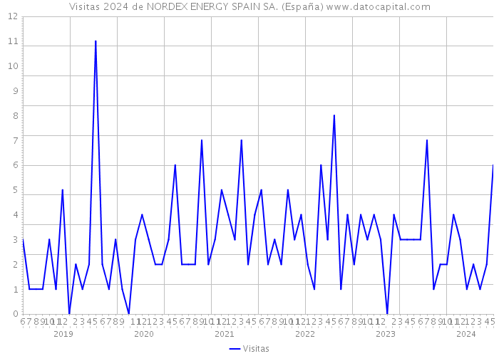 Visitas 2024 de NORDEX ENERGY SPAIN SA. (España) 