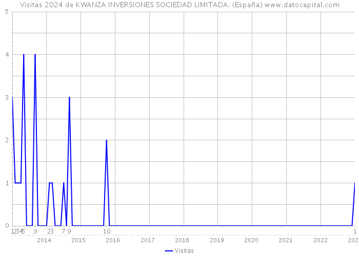 Visitas 2024 de KWANZA INVERSIONES SOCIEDAD LIMITADA. (España) 