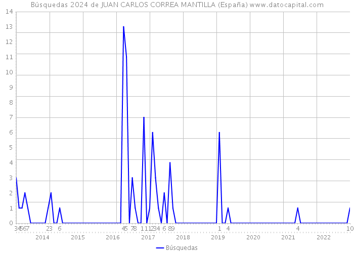 Búsquedas 2024 de JUAN CARLOS CORREA MANTILLA (España) 
