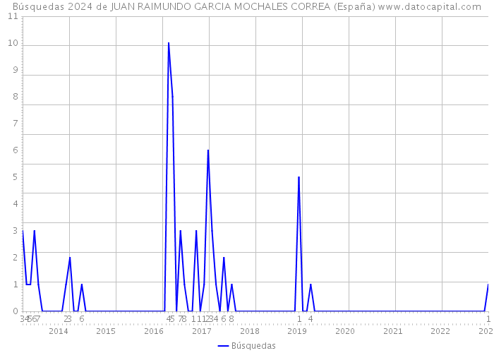 Búsquedas 2024 de JUAN RAIMUNDO GARCIA MOCHALES CORREA (España) 