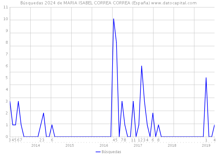 Búsquedas 2024 de MARIA ISABEL CORREA CORREA (España) 