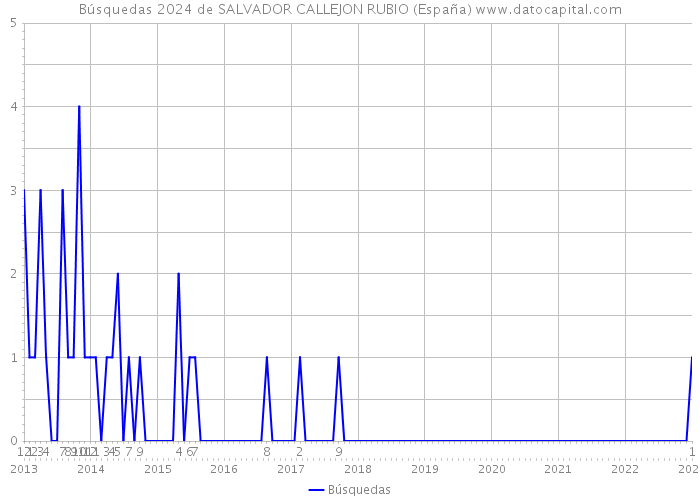 Búsquedas 2024 de SALVADOR CALLEJON RUBIO (España) 