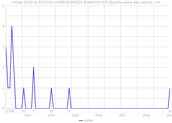 Visitas 2024 de EXCAVACIONES DOMINGO & MARTIN SCP (España) 