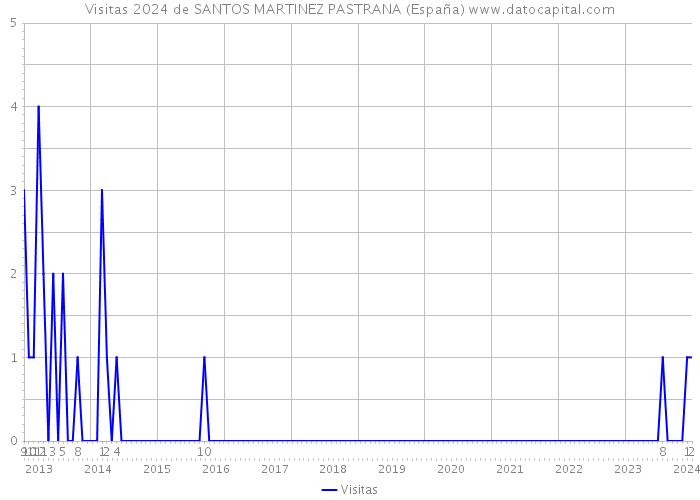 Visitas 2024 de SANTOS MARTINEZ PASTRANA (España) 