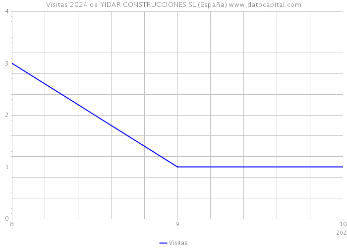Visitas 2024 de YIDAR CONSTRUCCIONES SL (España) 