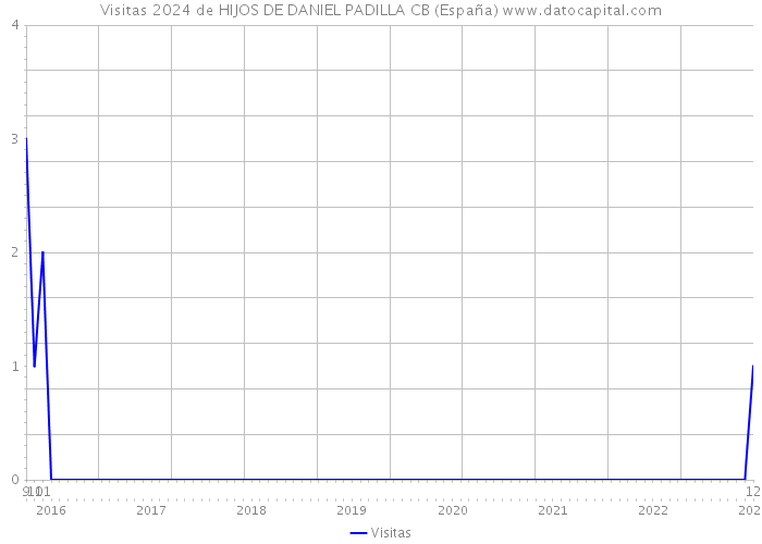 Visitas 2024 de HIJOS DE DANIEL PADILLA CB (España) 