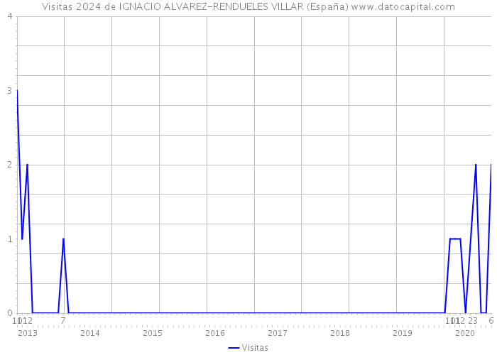Visitas 2024 de IGNACIO ALVAREZ-RENDUELES VILLAR (España) 