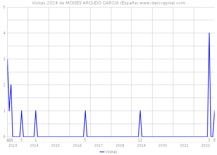 Visitas 2024 de MOISES ARGUDO GARCIA (España) 