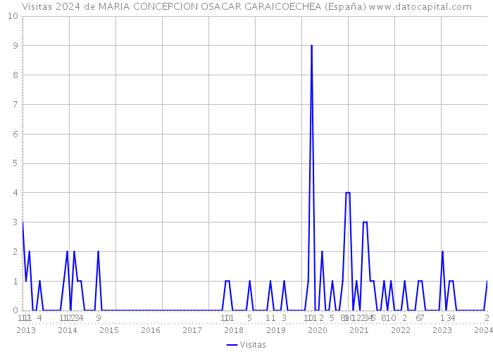 Visitas 2024 de MARIA CONCEPCION OSACAR GARAICOECHEA (España) 